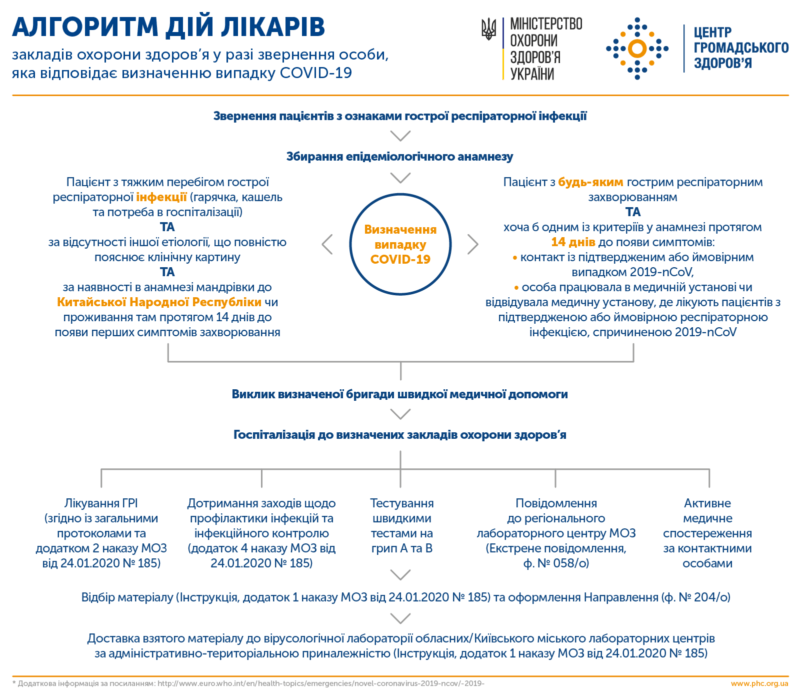 Алгоритм дій у випадку COVID-19